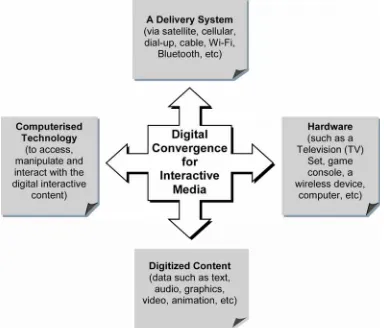 Figure 1.2: Four elements of digital convergence