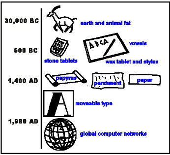 Figure 1.3: Evolusion of media Source: http://www.december.com/present/mediaev.html
