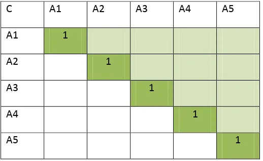 Tabel 2.2. Matrix Perbandingan Berpasangan 