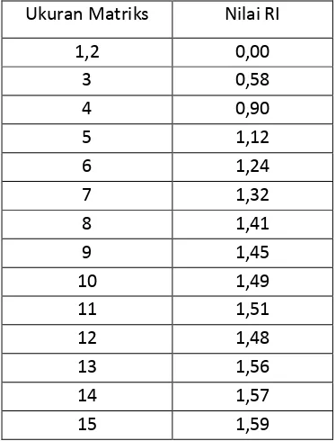 Tabel 2.3. Random Index 