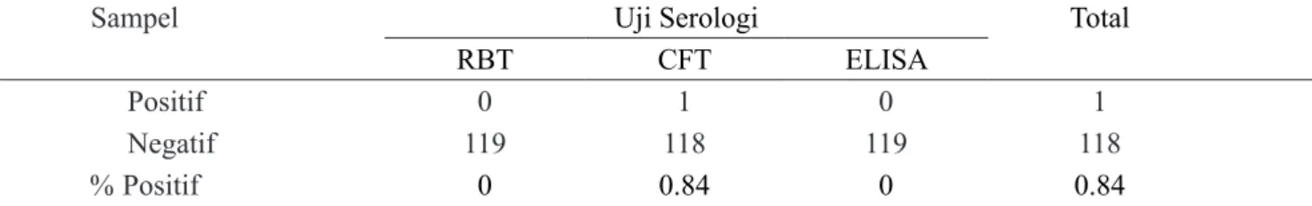 Tabel 2. Hasil uji serologi untuk deteksi Brucella spp.
