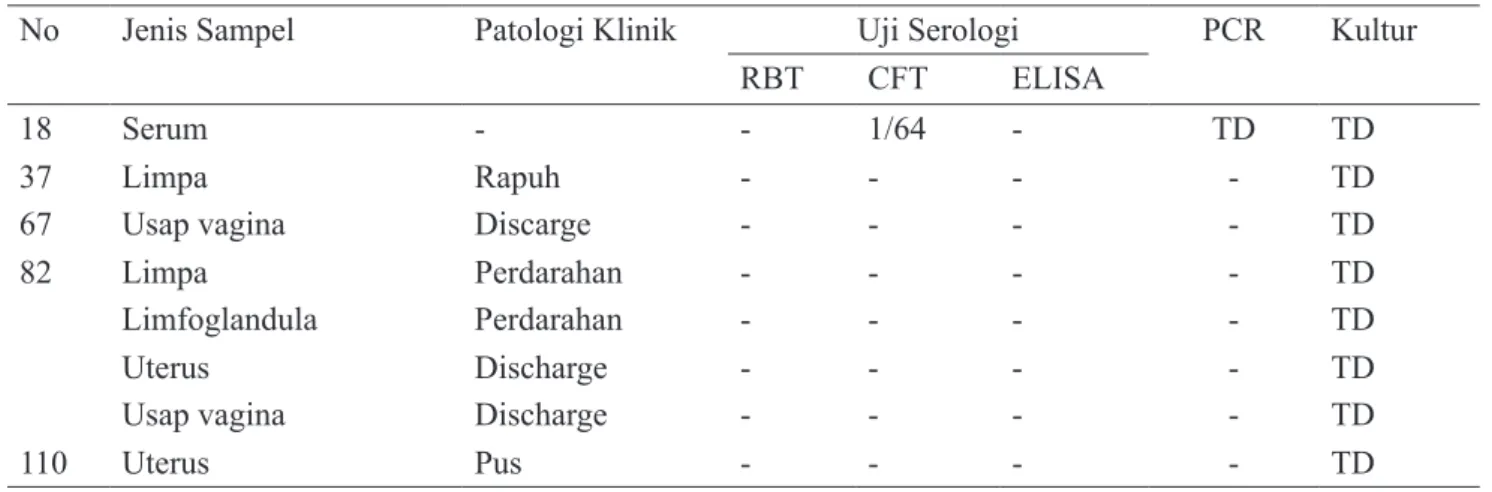 Tabel 3. Hasil pengamatan patologi klinik, uji serologi, PCR dan kultur