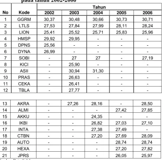 Tabel 6 Firm Size Perusahaan Manufaktur yang listing di BEI pada tahun 2002-2006 