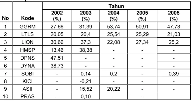 Tabel 7 Dividend Perusahaan Manufaktur yang listing di BEI pada tahun 2002-2006 