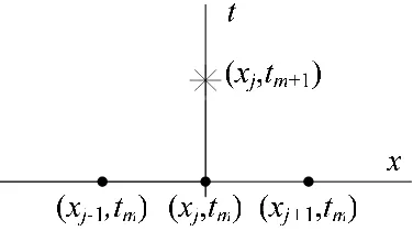 Gambar 4.3 Hitung maju dalam waktu untuk perhitungan numerik persamaan panas 