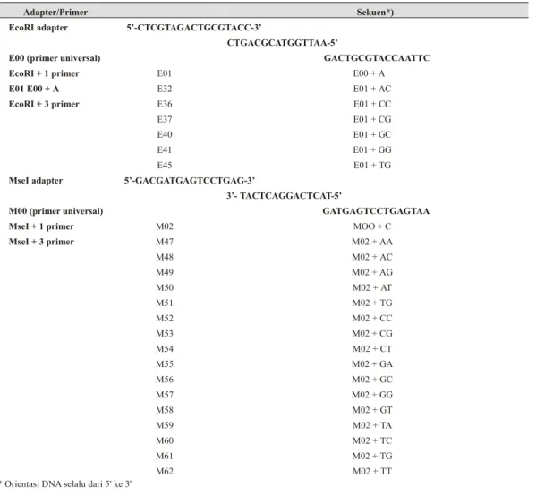 Tabel 1. Daftar adapter dan primer EcoRI/MseI yang digunakan dalam analisis AFLP   ( List of ad ap tors and EcoRI/MseI prim ers used in AFLP anal y sis)