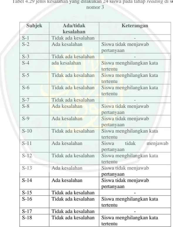 Tabel 4.29 jenis kesalahan yang dilakukan 24 siswa pada tahap reading di soal  nomor 3 