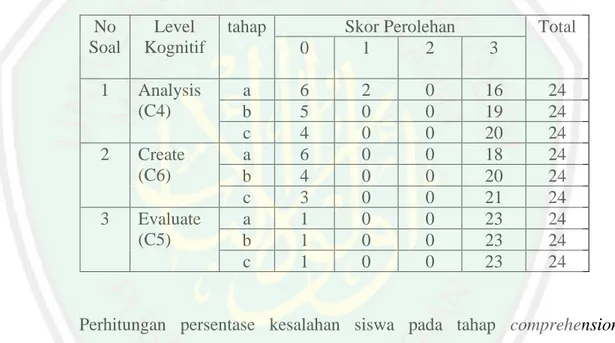 Tabel 4.17 besar skor persentase kesalahan pada tahap comprehension  (pemahaman) 