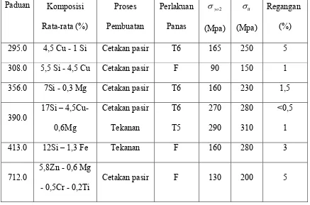Tabel 2.5 Sifat-Sifat Mekanis Paduan Aluminium Cor  