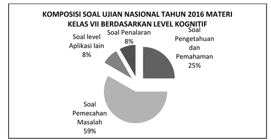 Gambar 1.  Komposisi  Soal  UN  Tahun  2016  Materi  Kelas  VII  Berdasar  Level  Kognitif 