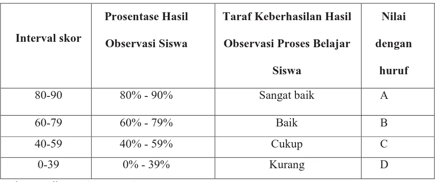 Tabel 3.2: Kriteria Nilai Siswa 