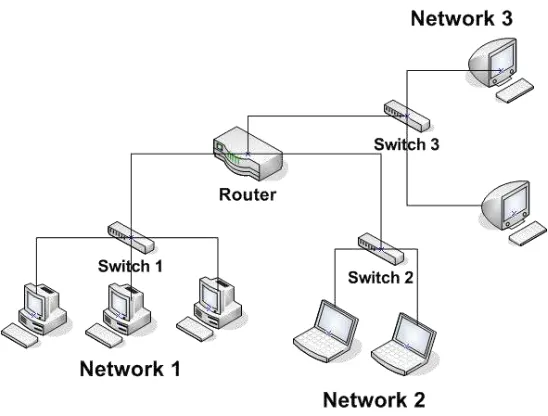 Gambar 1.1 Tiga jaringan dihubungkan oleh 1 Router 