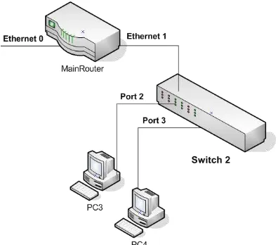 Gambar 1.25 Koneksi PC1 dan PC2 ke Switch 1 