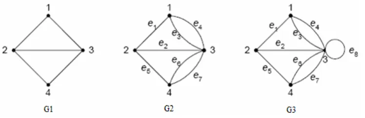 Gambar 2.2 Graf sederhana (G1), ganda (G2), semu (G3) 