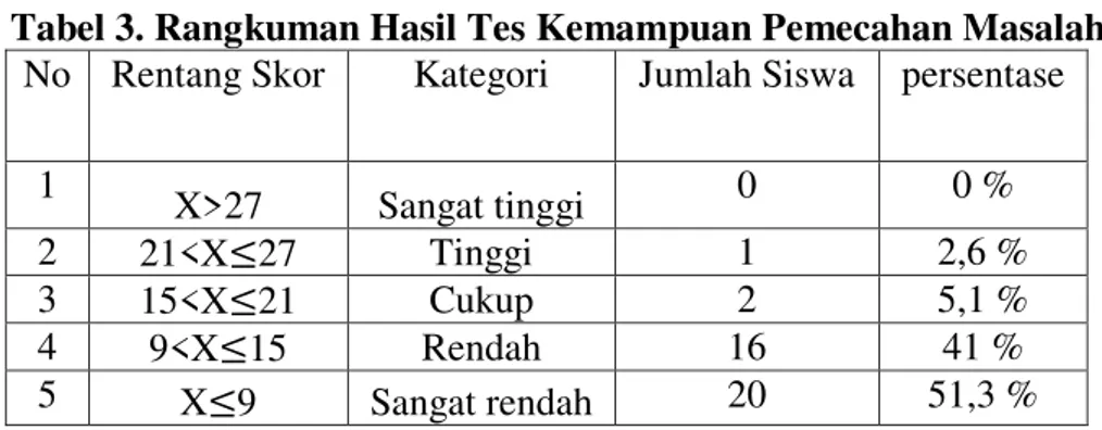 Tabel 3. Rangkuman Hasil Tes Kemampuan Pemecahan Masalah  No  Rentang Skor  Kategori  Jumlah Siswa  persentase 