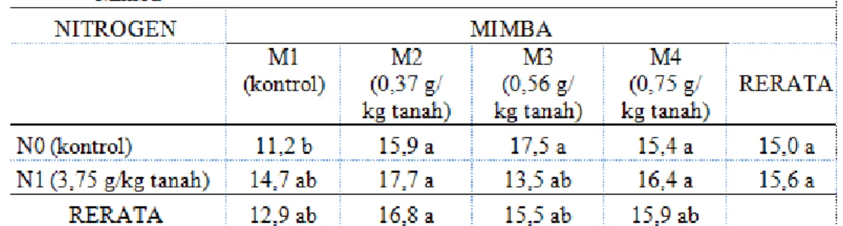 Tabel  7.  Rerata  berat  kering  (g)  tanaman  jagung  manis  dengan  pemberian  Nitrogen dan Mimba 