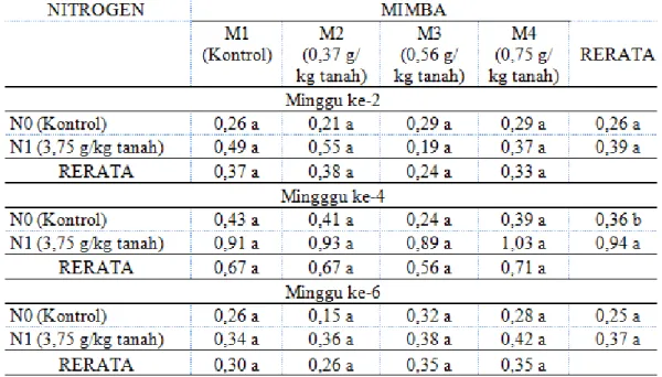 Tabel 1. Rerata ammonium air lindian (ppm) dari tanah gambut dengan pemberian  Nitrogen dan Mimba 