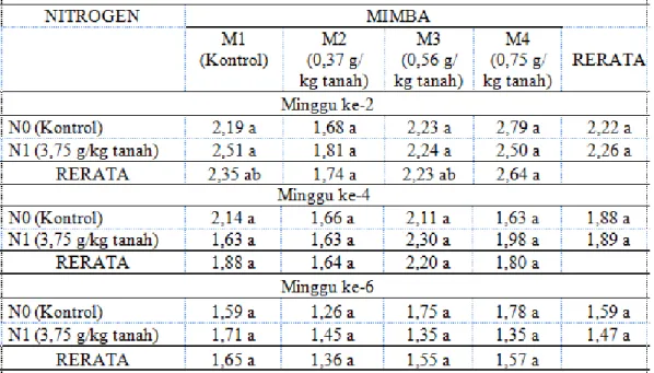Tabel  2.  Rerata  nitrat  air  lindian  (ppm)  dari  tanah  gambut  dengan  pemberian   Nitrogen dan Mimba 