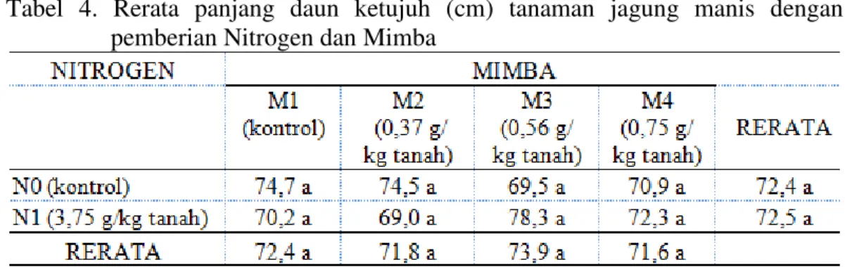 Tabel  4.  Rerata  panjang  daun  ketujuh  (cm)  tanaman  jagung  manis  dengan     pemberian Nitrogen dan Mimba 