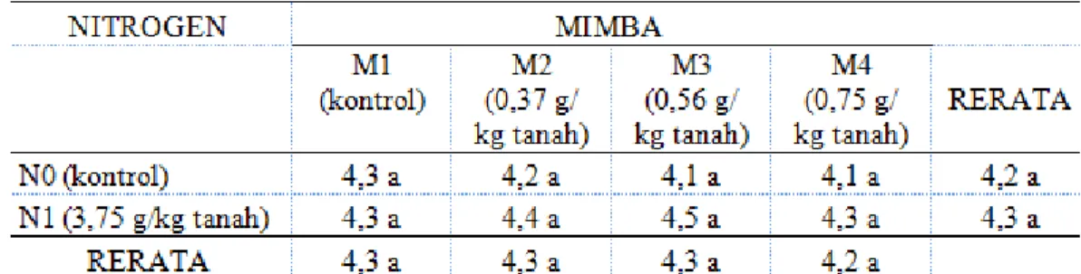 Tabel 5. Rerata lebar daun ketujuh (cm) tanaman jagung manis dengan pemberian  Nitrogen dan Mimba 