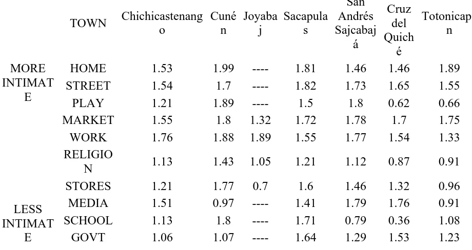 Table 4: Summary of Language Maintenance Indices by Domain 