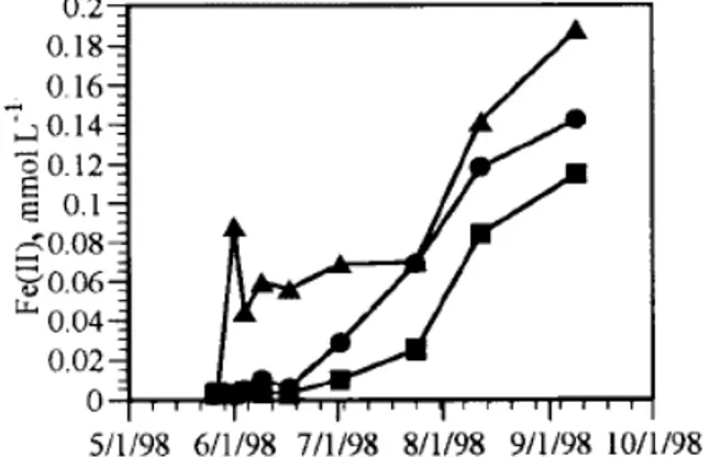 Gambar 9.  Dinamika konsentrasi Fe 2+  pada sawah  yang digenangi selama 21 minggu   Figure 9