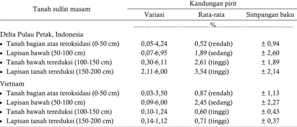 Tabel 1.  Kandungan pirit pada tanah rawa di Indonesia dan Vietnam  Table 1.  Pyrite content on peat land in Indonesia and Vietnam 