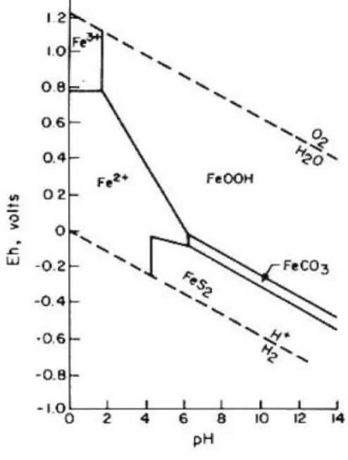 Diagram  di  atas  menunjukkan  bahwa  pada  kondisi  kemasaman  sedang,  FeOOH  akan  larut  menjadi  Fe 2+ 