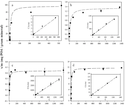 Gambar 9.  Adsorbsi isoterm P oleh oksida besi ferri yang  digambarkan dengan persamaan Langmuir (a)  ferrihidrite (R 2 =0,99) (b) ferrihidrite-coated sand  (R 2 =0.99), (c) goetit-berlapis pasir (R 2 =0,99) dan (d)  lepidokrosite (R 2 =0,99)  