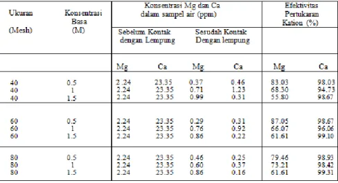 Tabel 1. Konsentrasi Mg dan Ca sebelum dan sesudah   Dikontakkan dengan lempung teraktivasi 