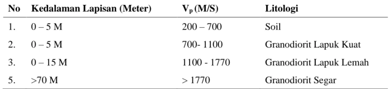 TABEL 2. Klarifikasi Litologi Tanah Berdasarkan Kecepatan Gelombang P   (Nurdiyanto, et al