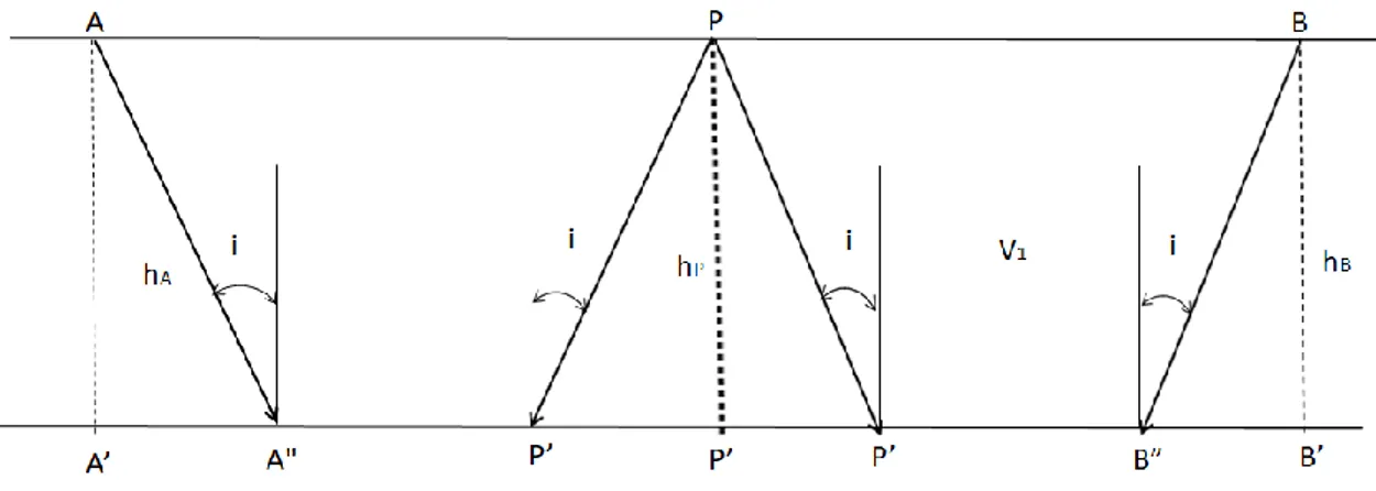 GAMBAR 1. Lintasan Gelombang Bias Pada Struktur 2 Lapisan (Hudha, et al., 2014). 