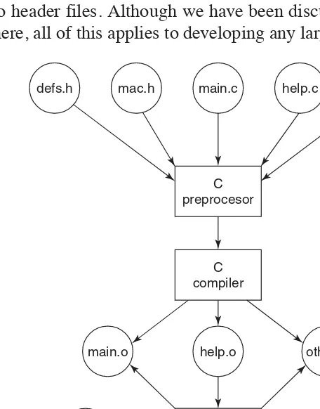 Figure 1-30. The process of compiling C and header files to make an executable.