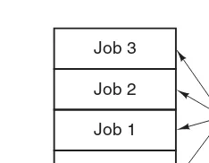 Figure 1-5. A multiprogramming system with three jobs in memory.