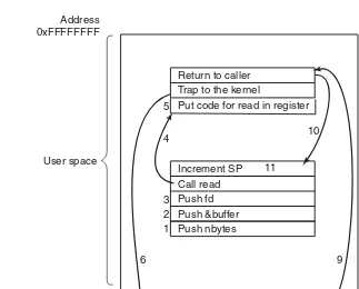 Figure 1-17. The 11 steps in making the system call read(fd, buffer, nbytes).
