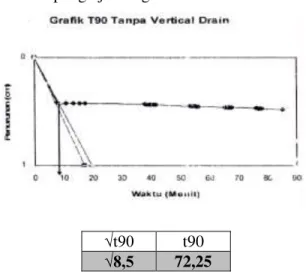 Gambar 4.1. Grafik penurunan tanah  tanpa vertical drain hasil pengamatan 