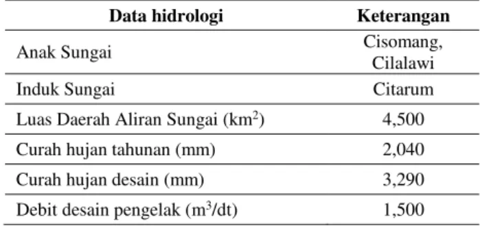 Tabel 1. Data hidrologi waduk bendungan juanda 