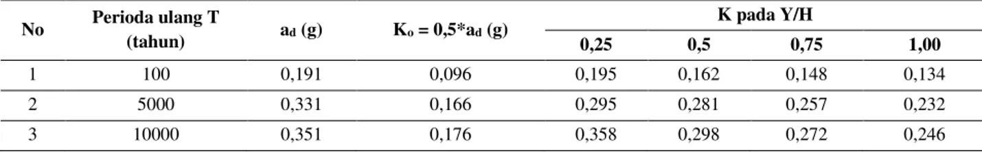 Tabel 6. Hasil analisis stabilitas pengaruh gempa kondisi steady seepage bendungan 
