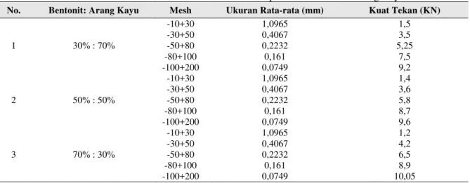 Tabel 1. Data Kuat Tekan Keramik Filter Air Pada Variasi Campuran Bentonit dan Arang Kayu  No