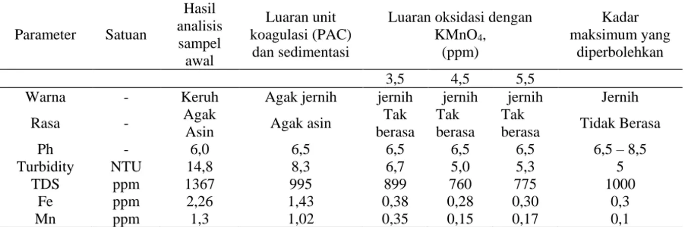 Tabel 1. Analisis pendahuluan sampel awal, luaran koagulasi dan sedimentasi, luaran oksidasi