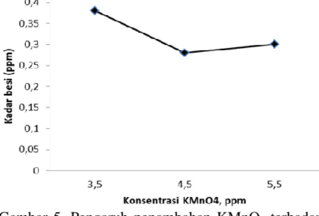 Gambar  5.  Pengaruh  penambahan  KMnO 4   terhadap  kadar Fe terlarut 