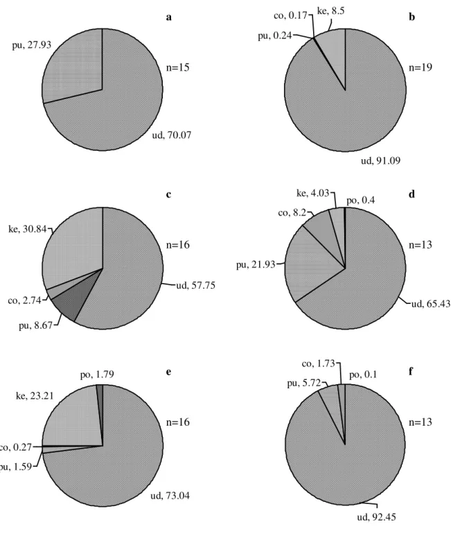Gambar 4.   Spektrum jenis dan nilai IP organisme makanan ikan kresek jantan di  perairan Ujung Pangkah  pada bulan Juli-Desember 2005 