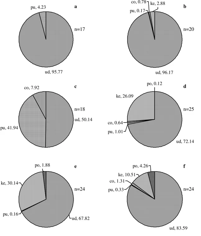 Gambar 5. Spektrum jenis dan nilai IP organisme makanan ikan kresek betina di perairan Ujung Pangkah  pada bulan Juli-Desember 2005 