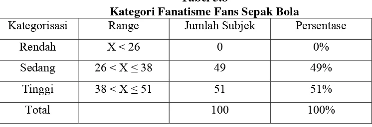 Tabel 5.8 Kategori Fanatisme Fans Sepak Bola 