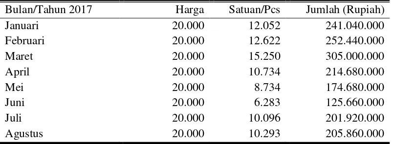 Tabel 1. Penjualan Jamu Tilung Per Bulan Januari - Agustus 2017 di CV. Ibu Sri Kecamatan Mojosongo Kabupaten Boyolali 