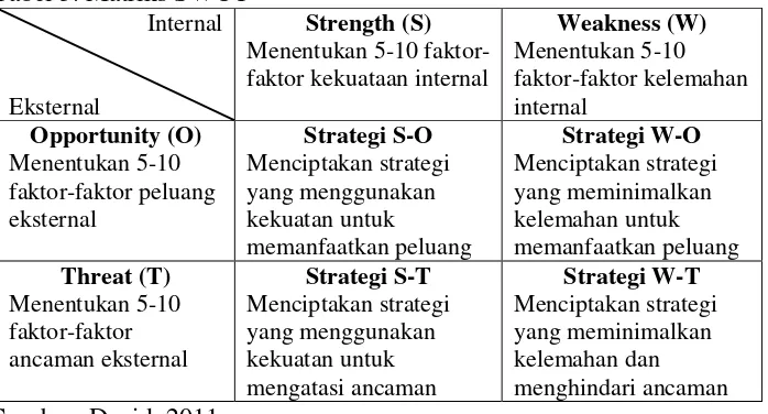 Tabel 5. Matriks SWOT 