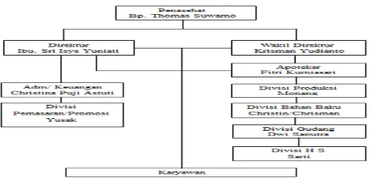 Gambar  2. Struktur Organisasi CV. Ibu Sri 
