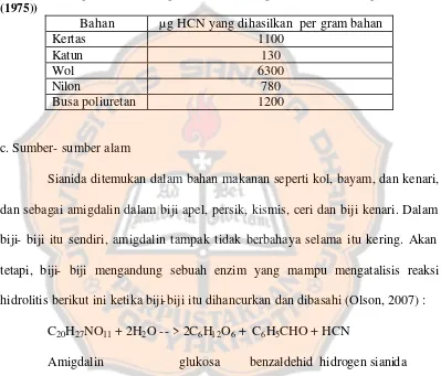 Tabel I. Hidrogen sianida yang dihasilkan oleh pembakaran (Montgomery dkk. 