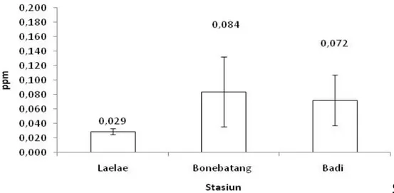 Gambar 4. Nilai rata-rata konsentrasi logam Pb dalam polip karang lunak Sinularia polydactyla 