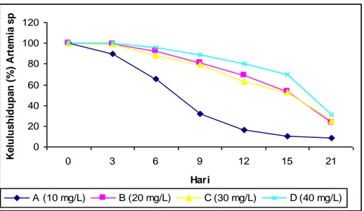 Gambar 3. Grafik tingkat kelulushidupan Artemia sp. selama penelitian  Berdasarkan  hasil  penelitian 